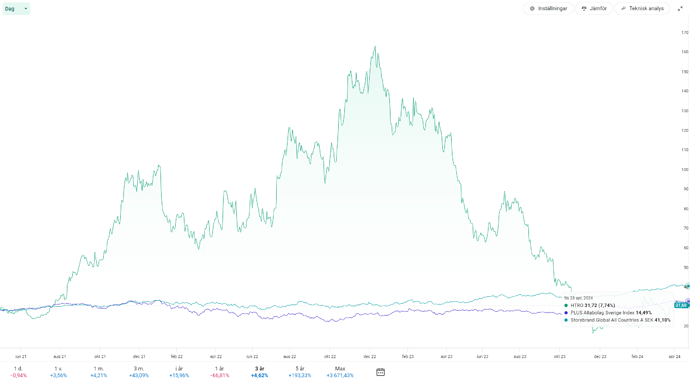 Hexatronic vs Indexfond