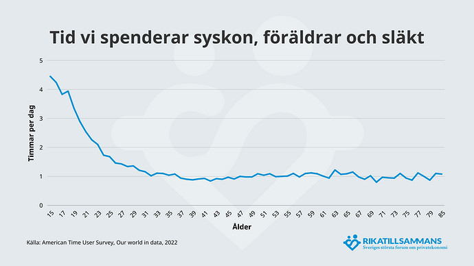 Tid med släkt, vänner och familj
