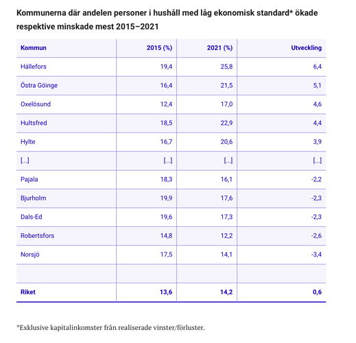 Inkomstskillnaderna ökar över hela landet