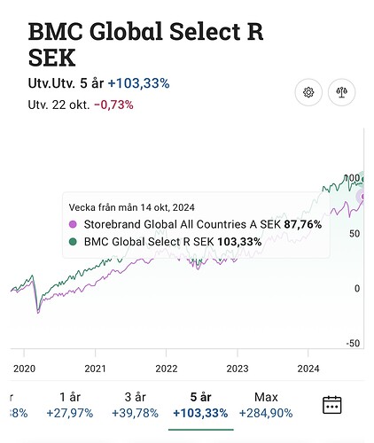 Diagrammet visar värdeutvecklingen för "BMC Global Select R SEK" och "Storebrand Global All Countries A SEK" över fem år med en ökning på 103,33% respektive 87,76%. (Captioned by AI)