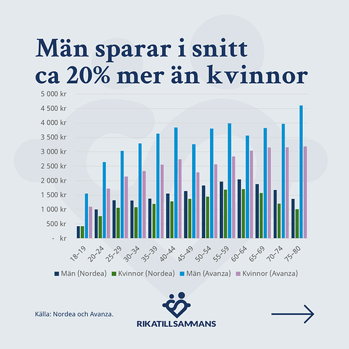 14. Män sparar i snitt 20% mer än kvinnor