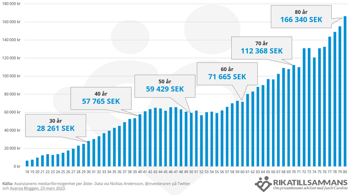 Avanzianens medianförmögenhet per ålder