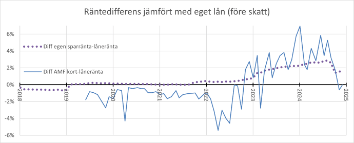 Räntedifferens korträntefond