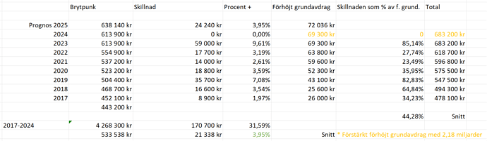 Brytpunkskalkyl 2023