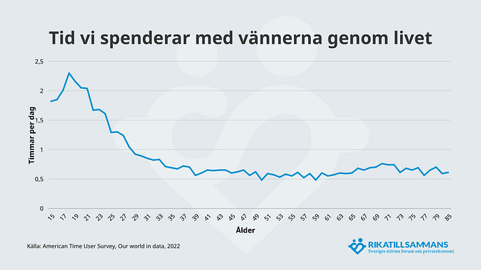 Tid med vännerna