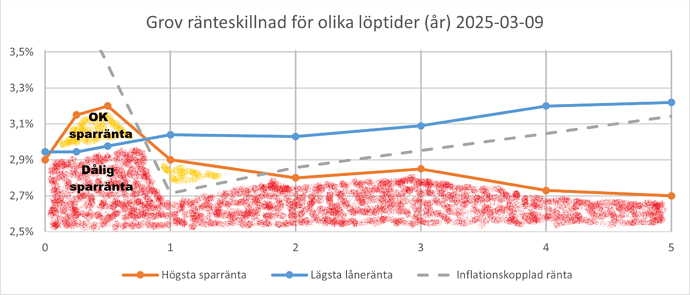 Grov ränteskillnad 2025-03-09 (färgad)