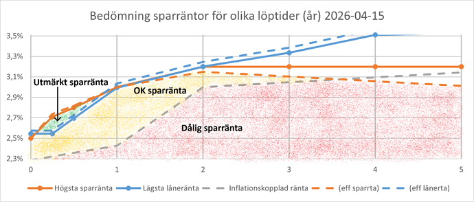 Bedömning sparräntor 2026-04-15