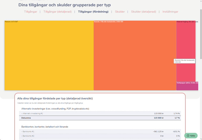 Tillgångar per typ