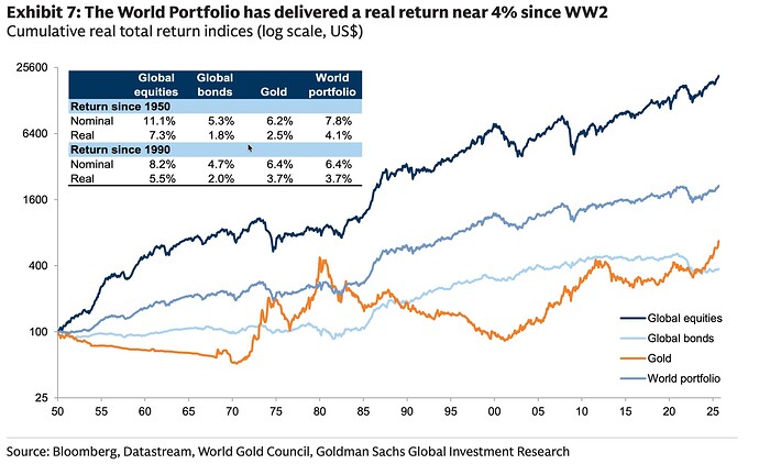 Exhibit 7: The World Portfolio has delivered a real return near 4% since WW2