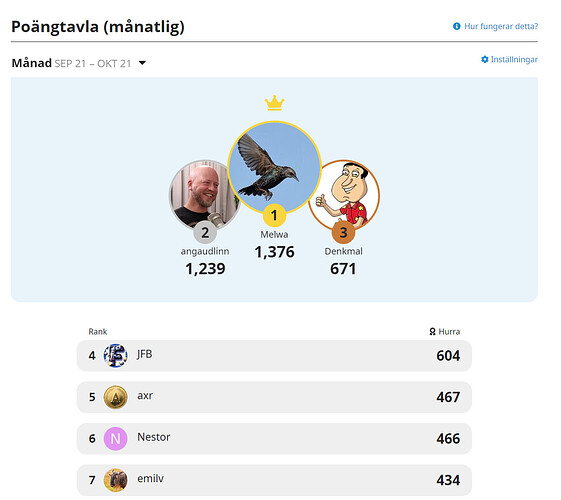 Poängtavlan i forumet