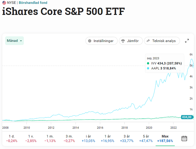 apple vs sp500