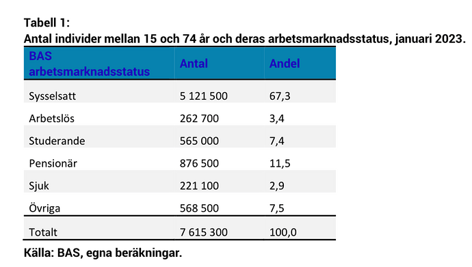 httpswww.scb.secontentassetsf0c6a170e88347e2a14a9d73ee612bc0hur-forsorjer-sig-individer-5-juni-2023.pdf#page3