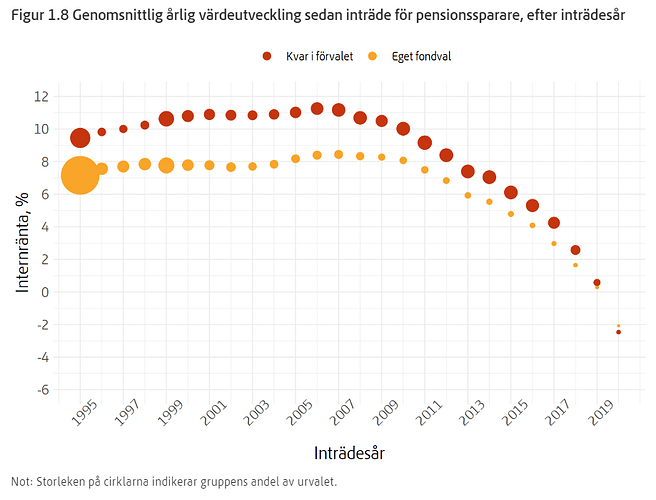 Genomsnittlig årlig värdeutveckling sedan inträde för pensionssparare, efter inträdesår