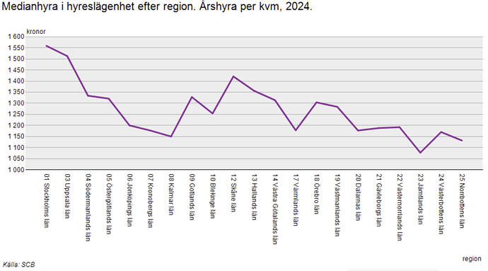 Medianhyra i hyreslägenhet efter region. Årshyra per kvm 2024.. PxWeb.cleaned.cleaned