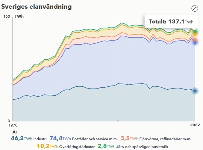 Sveriges elanvändning 1970-2022