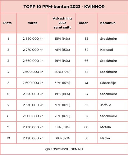 TOPP 10 PPM-KONTON 2023 - KVINNOR