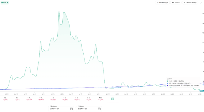 Starbreeze vs Indexfond