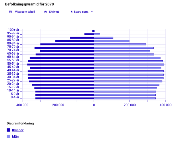 Befolkningsprognos för Sverige