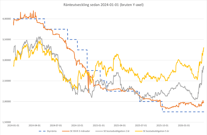 Ränteutveckling 2024-01-01 -- 2026-03-27