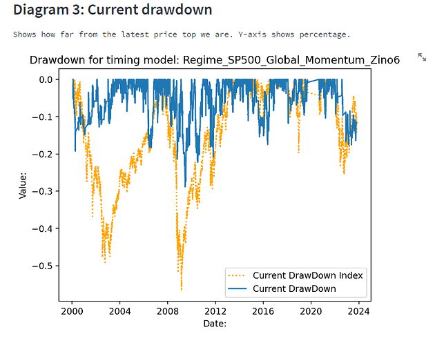 GMOM_Zino6_NoLongVol_CurrentDD_2000_2023