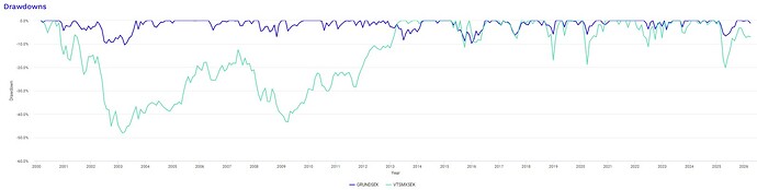 Backtest Grundportfölj drawdowns