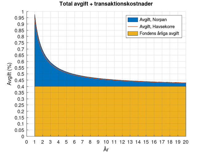 avgifter