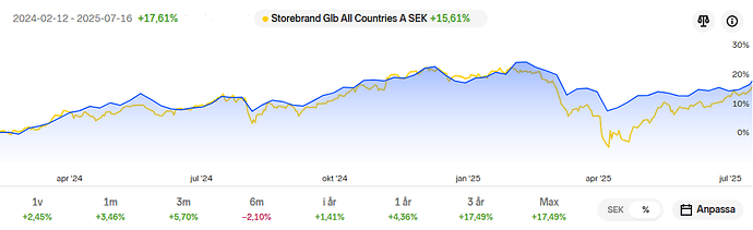 Portfölj total vs Storebrand