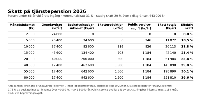skatt_tjanstepension_2026