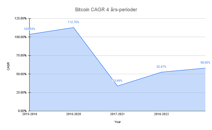 Bitcoin CAGR 4 års-perioder