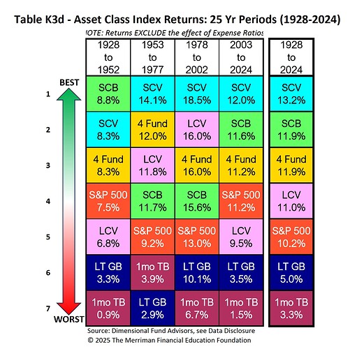 SCV vs SP500 - 25 år