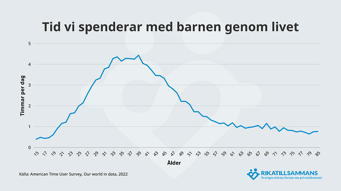 Tid med barnen