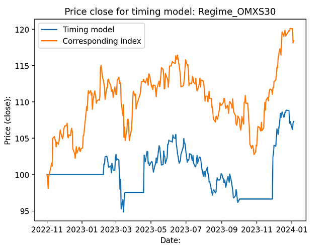 OMXS30_Cash_Diagram_2023