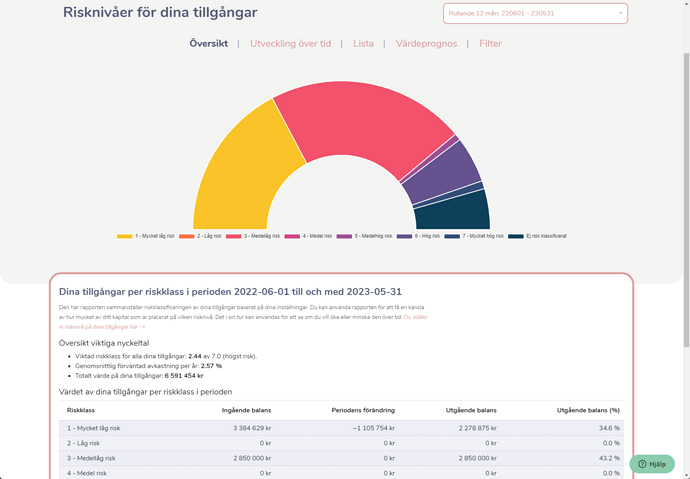 Dina tillgångar kategoriserade per risknivå