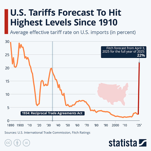 Diagrammet visar prognosen för USA:s tullar som förväntas nå den högsta nivån sedan 1910, med en beräknad tariff på 22% år 2025 enligt Fitch. (Captioned by AI)