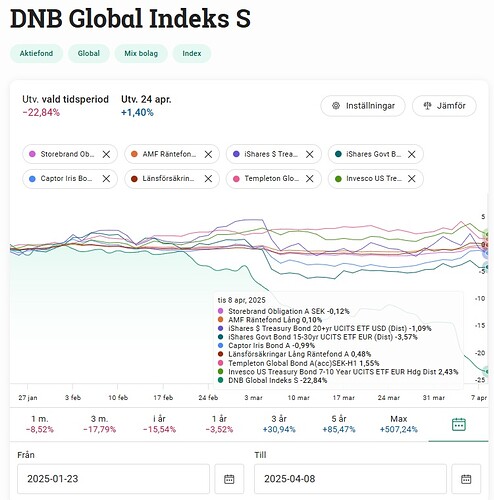 Långa räntefonder 3