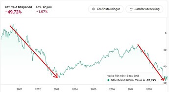 RT Börsindex 2000-2009 temp