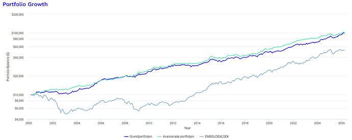 Backtest grund och avancerad