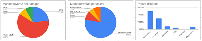 Aktier-2023-Google-Sheets