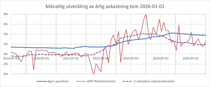 Avkastning tom 2026-01-01