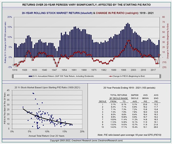 RETURNS OVER 20-YEAR PERIODS VARY SIGNIFICANTLY; AFFECTED BY THE STARTING P/E RATIO
