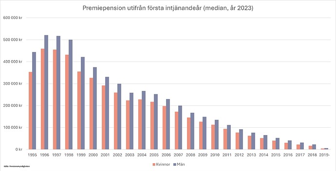 Premiepension efter första intjänandeår 2023