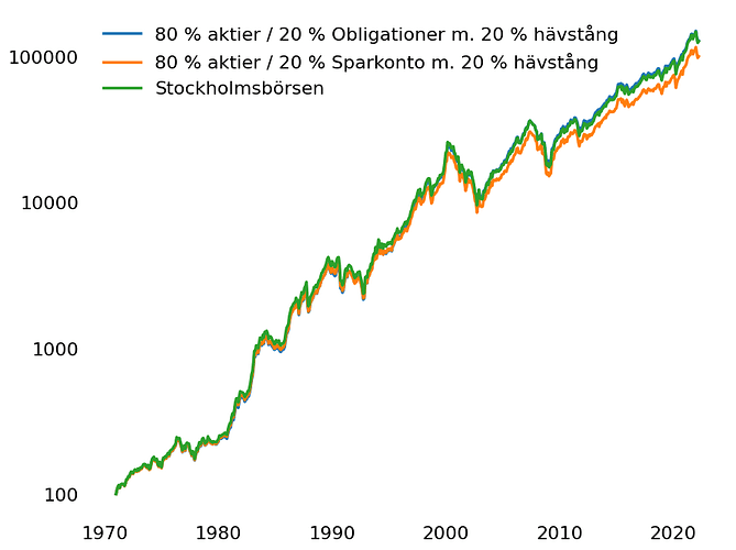 En portfölj med obligationer och hävstång har gett samma avkastning som Stockholmsbörsen sen 1970.