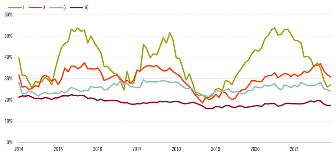 Historical Active Equity Funds' Success Rate (%)