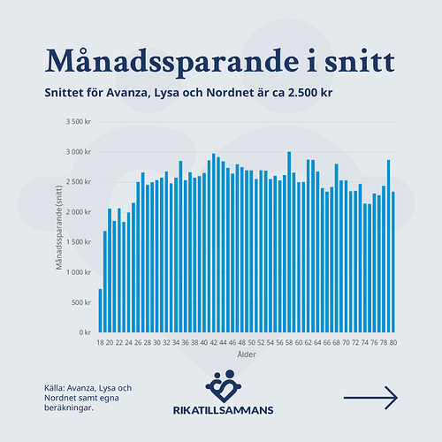 8. Aggregerat snittsparande för Lysa, Nordnet och Avanza.