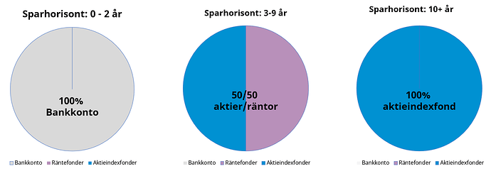 Fördelning aktier och räntor baserat på sparhorisont