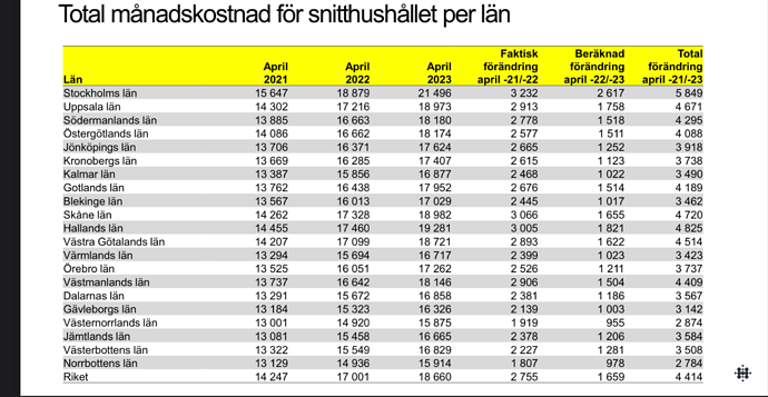 httpsstockholmshandelskammare.sesitesdefaultfiles2022-06Regionala20länsvisa20beräkningar20på20hushållens20ekonomi2