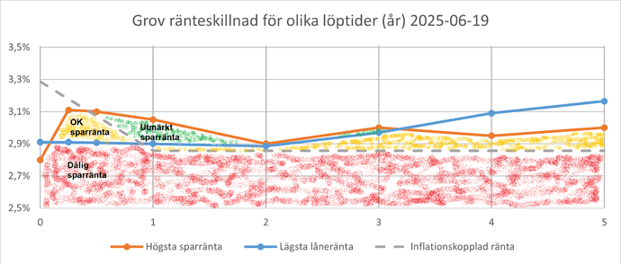 Grov ränteskillnad 2025-06-19 (färgad)