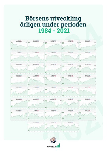 Börsens utveckling årligen 1984 - 2021
