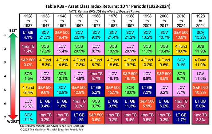 SCV vs SP500 - 10 år