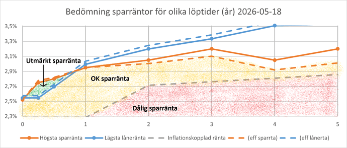 Bedömning sparräntor 2026-05-18